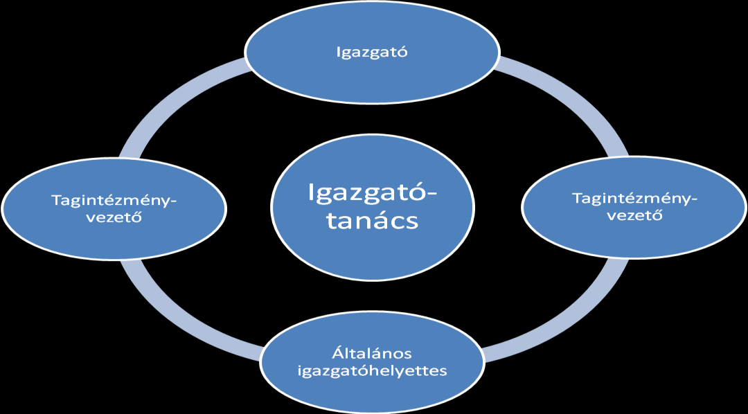 4.4.3 Az intézmény által kibocsátott dokumentumoknak, hivatalos leveleknek, kibocsátott iratoknak és szabályzatoknak aláírására az intézmény vezetője egy személyben jogosult.