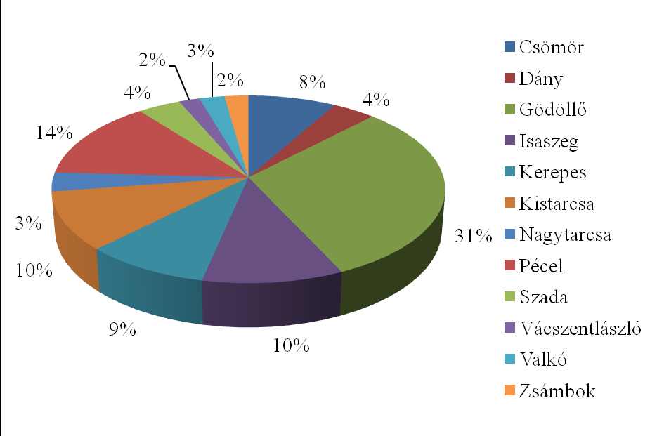 2. sz. ábra A Gödöllői kistérség területének megoszlása a települések között (2009) Forrás: KSH alapján saját szerkesztés, 2010. Ahogyan az a 3. sz. ábrán is látható, a kistérség központja lakosságlétszám alapján meghatározó szereplője a kistérségnek, hiszen jelenleg a lakosság 31%-a él Gödöllőn.