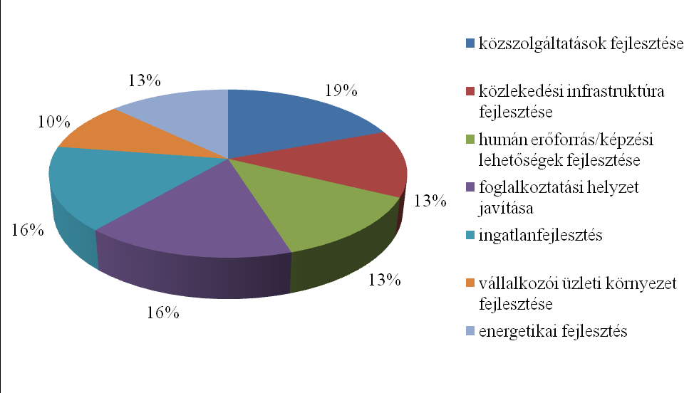 Az önkormányzatok és a munkaügyi központok kapcsolatából fakadóan, ellentétben a versenyszféra vállalkozásaival, az önkormányzatok 62,5%-a vesz igénybe foglalkoztatási támogatásokat. (99. sz. ábra).