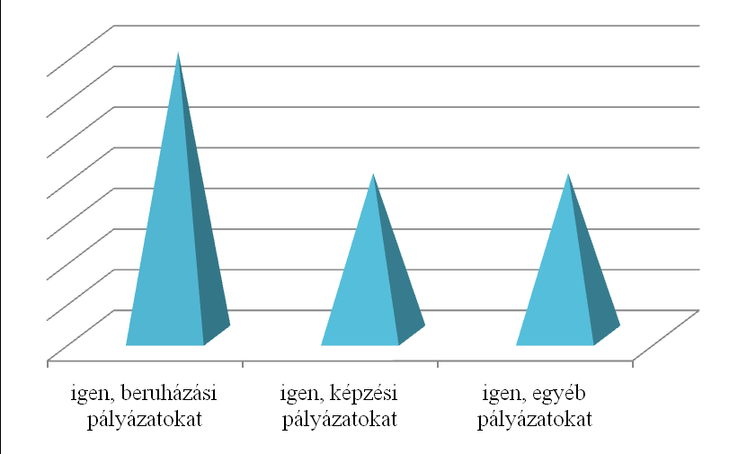 A megkérdezett önkormányzatok 57%-a biztosít gyakorlati, gyakornoki helyet képző intézmények számára, ami jó kiindulási alapot adhat az együttműködések fejlesztéséhez (105. sz. ábra). 105. sz. ábra Biztosít-e gyakorlati helyet az önkormányzat a képzőintézmények diákjai számára?