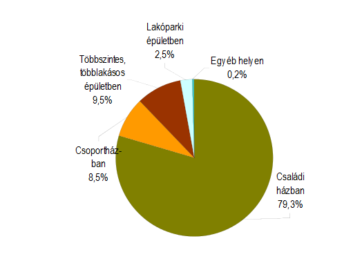 Az építtetői körön belül tovább emelkedett a természetes személyek aránya az előző évi kétharmadról háromnegyedre, ezzel párhuzamosan a vállalkozások megbízásából építtetett lakásoké 33 %- ról 24