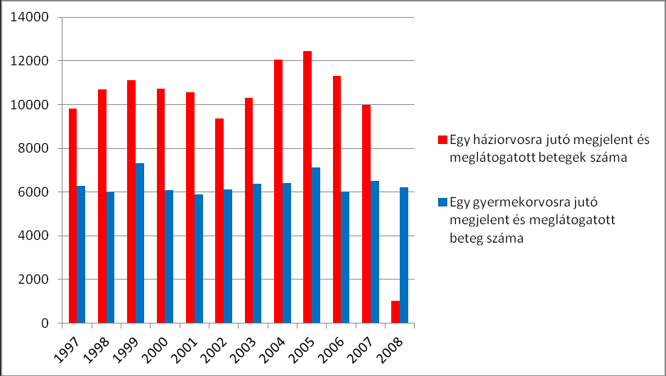 121 53. grafikon: Szociális segélyben részesülők aránya lakosságszámhoz viszonyítva (2006) az agglomeráció néhány városában 2.4.5. Egészségügyi ellátás 2.4.5.1. Alapellátás Szigetszentmiklóson az egészségügyi alapellátás keretén belül a háziorvosi alapellátást 10 felnőtt és 7 gyermekorvosi körzet biztosítja.