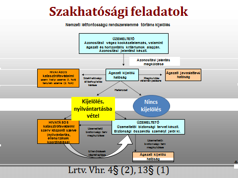 A nemzeti KI elemmé történő kijelölés szakhatósági feladatait a 21. sz. ábra tartalmazza. (Lásd 21. sz. ábra) 21. sz. ábra A nemzeti létfontosságú rendszerelemmé történő kijelölés szakhatósági feladatai Forrás: Dr.