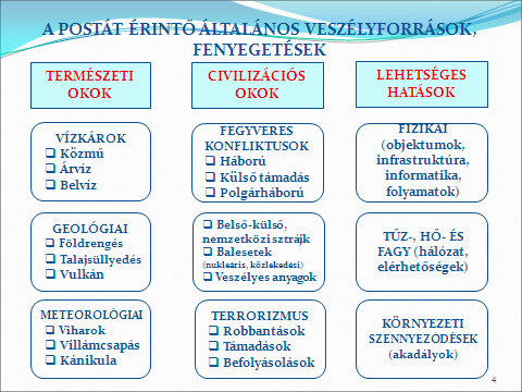 3.2.1.4 LEHETSÉGES VESZÉLYFORRÁSOK, FENYEGETÉSEK A különböző postai szervezetek, háttérintézmények, valamint a tulajdonosi portfólió egyes elemei változatos és növekvő számú veszélynek vannak kitéve.