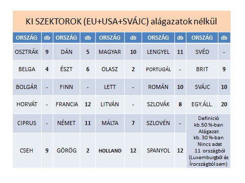 3. sz. ábra. Forrás: saját szerkesztés a Methodologies for the identification of Critical Information Infrastructure assets and services adatai alapján. Enisa. Draft, Version 0.