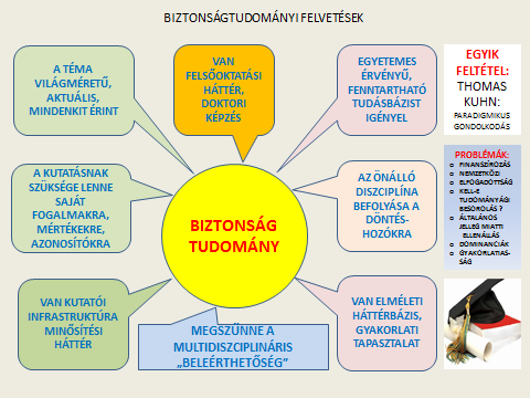 A biztonság - az önálló diszciplináris javaslat elfogadása esetén - szintén származtatott tudományágnak minősülhet, amely épít eszmei-elméleti elődeire, szerzett tapasztalataira, kortársai