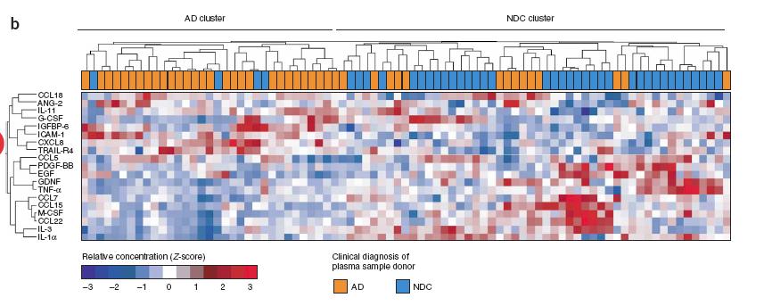 Alzheimer kór-biomarkererek keresése plazmából d-scores indicating the relative positive (increased) and negative (decreased) changes in concentration of these proteins in plasma of subjects with