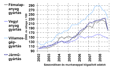 A jármőipari szektor Magyarországon a teljes export 20%-át reprezentálja.