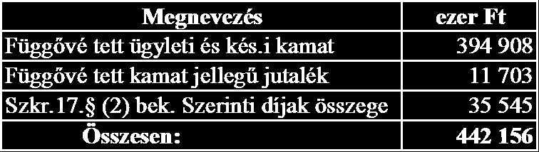 9.) Saját eszköz terhére adott zálog-, és ahhoz hasonló jogok Nemleges 10.) Valódi penziós ügyletek bemutatása Nemleges. 11.