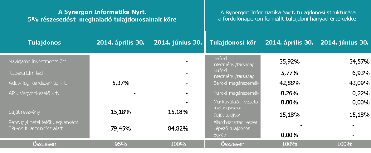 YNERGON Csoport létszám adatok a passzív állomány nélkül A SYNERGON vállalatok 2014 első félévi záró létszáma 67 fővel kevesebb a 2013 évi azonos időszakhoz képest.