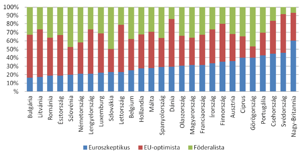 A három kategória aránya az egyes