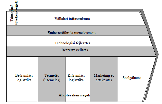 A beáramlási logisztikába soroljuk azokat a tevékenységeket, amelyek a termékhez kapcsolódó inputok beszerzésével, tárolásával es elosztásával foglalkoznak.