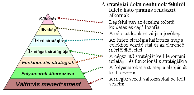 Vállalati szintű jövőkép Legfontosabb paraméter az időtáv, amire a jövőkép készül. Meg kell határozni a területet és annak változásait: a különböző feladatokat mikor kell végrehajtani.
