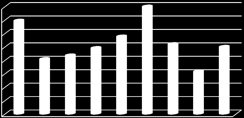 Szignifikáns eredményt kaptam karok között. A Kaposvári Egyetemen igénylik leginkább a vevőszolgálati pontot (55,2%), a SZIE (45,7%), és a DE megkérdezettei közel azonos mértékben (42,2%, p 0,05).