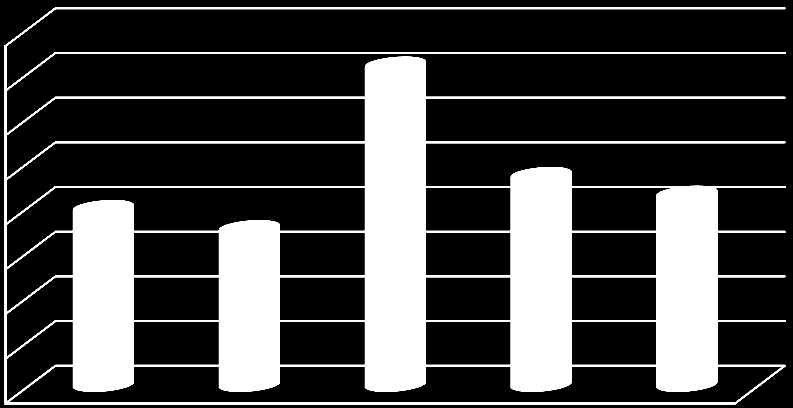 80,00% 70,00% 60,00% 50,00% 40,00% 30,00% 20,00% 10,00% 0,00% 39,70% 71,80% 47,10% 35,20% 42,90% 2009 2010 2011 2012 2013 44.