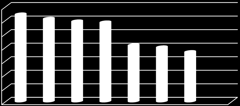 70,00% 60,00% 50,00% 40,00% 30,00% 20,00% 10,00% 0,00% 64,30% 61,10% 59,15% 58,40% 41,50% 40,00% 36,50% Régió 12. ábra Felvi.