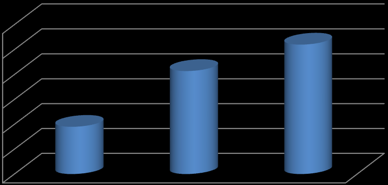 14. táblázat Részvételi hajlandóság külföldi részképzésen (N=560) Megnevezés Válaszok megoszlása, (%) Elsős Végzős Igen, tervezi 33,30 Igen, részt vett 3,30 Örvendetes, hogy az első évfolyamosok nagy