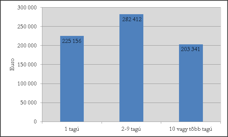 A projektek támogatási arányában jelentős eltérések tapasztalhatók a vizsgált kategóriák szerint.