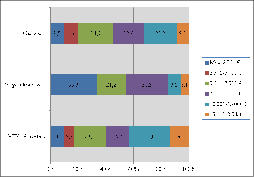 A projektek finanszírozása szempontjából nem csak a konzorciumi tagok száma, hanem a projekt hossza is fontos.