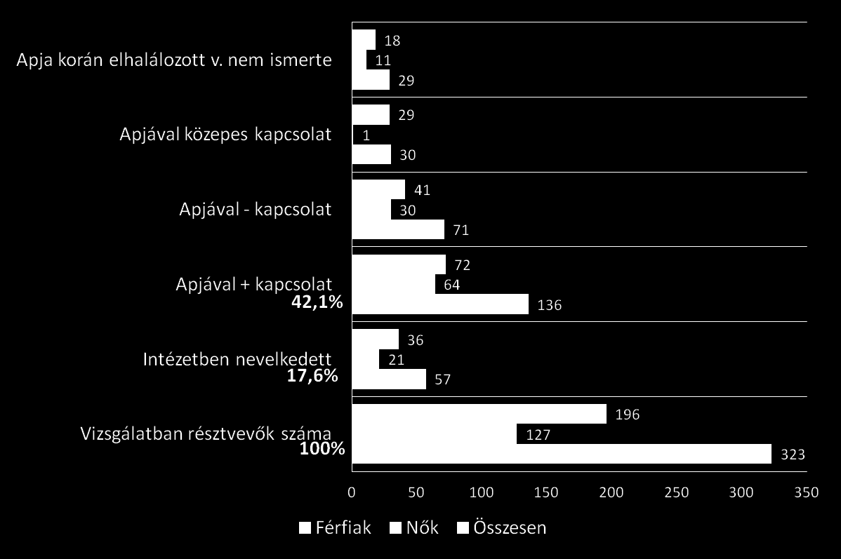 8,97% 9,28% 21,9% Rossz ill. közepes APAI kapcsolat: 101 fő = 31,2% + Korán meghalt v.