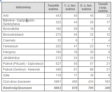 A kistérségben összesen 2416 óvodáskorú gyermek volt a 2009. évben, valamint 95 csoport.