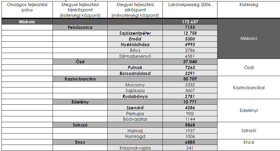 1.sz. táblázat: Fejlesztendő térségek. Forrás: Borsod-Abaúj Zemplén Megye Területrendezési Terve, 2009, 3.1. táblázat Kiemelten említi a dokumentum a Főváros forgalmi elérhetősége szempontjából Borsodnádasdot érintő közúti szakaszt, melynek felújítását javasolják.