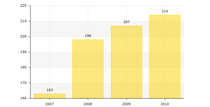 2.sz. diagram: Működő vállalkozások száma 2007-2010 Forrás: TEIR adatbázis A mezőgazdasági ágazatban a 2008. évben 8 vállalkozás működött. Ez a szám a 2010. évre 6 vállalkozásra csökkent.