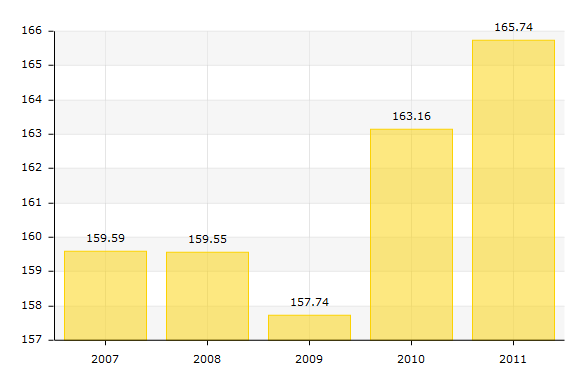 7.sz. diagram: Öregségi mutató száz 0-14 évesre jutó 60-x éves Forrás: TEIR adatbázis Borsodnádasdon jelenleg a lakosok 40 %-a tartozik a roma kisebbséghez.