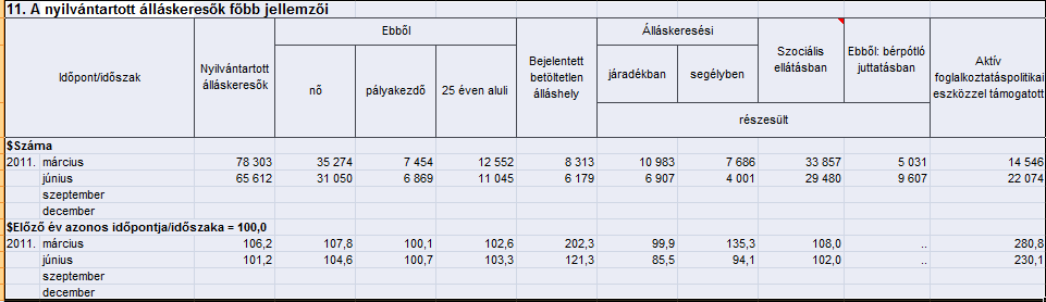 A felsőfokú végzettséggel rendelkező fiatalok munkahely hiányában a településről elvándorolnak.