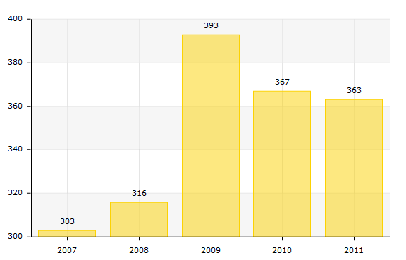 többet, mint a 2007. évben. Viszont a 2009. évet követően - a rendelkezésre álló adatok alapján folyamatos csökkenő tendencia figyelhető meg. 11.sz. diagram: Regisztrált munkanélküliek száma Forrás: TEIR adatbázis A nyilvántartott álláskeresők száma a 2007.