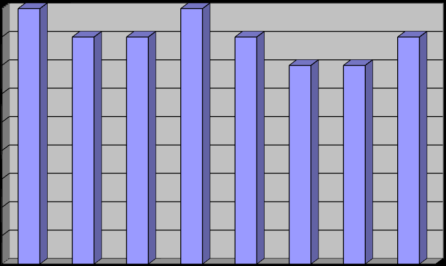 Függelék 1000 főre jutó non profit szervezetek száma Egerben és néhány környező megyeszékhelyen 14 12 10 8 6 4 2008 2009 2010 2 0 Eger Salgótarján Miskolc Szolnok Forrás: KSH 2008-2010 1000 főre jutó