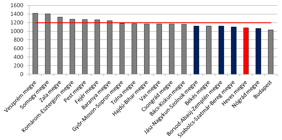 Függelék Az 1000 lakásra jutó háztartási villamosenergia-fogyasztók számának alakulása 2004-2010-ig Heves megyében és a szomszéd megyékben Forrás: KSH adatok alapján, 2004-2010 Heves megye 1000