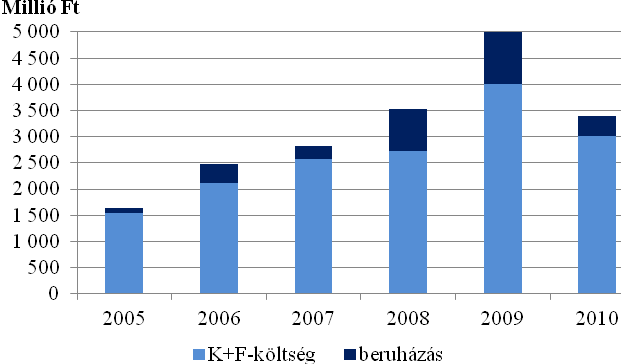 IV. HEVES MEGYE BELSŐ GAZDASÁGI KÖRNYEZETE az építőipari termelés 64%-át épületek építése, 36%-át egyéb építmények kivitelezése adta.