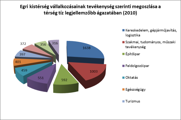 XI. KISTÉRSÉGI SZINTŰ ELEMZÉSEK elsősorban az iparban és a szolgáltatásban működő vállalkozások determinálják, a mezőgazdaságban működő vállalkozások hatása ehhez képest kisebb.