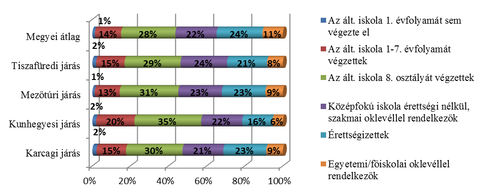 29. sz. ábra: A lakosság iskolai végzettsége a tiszafüredi, mezőtúri, kunhegyesi és karcagi járásokban a 2011. évben, Forrás: KSH adatok Az egyes településeket vizsgálva az általános iskola 1.