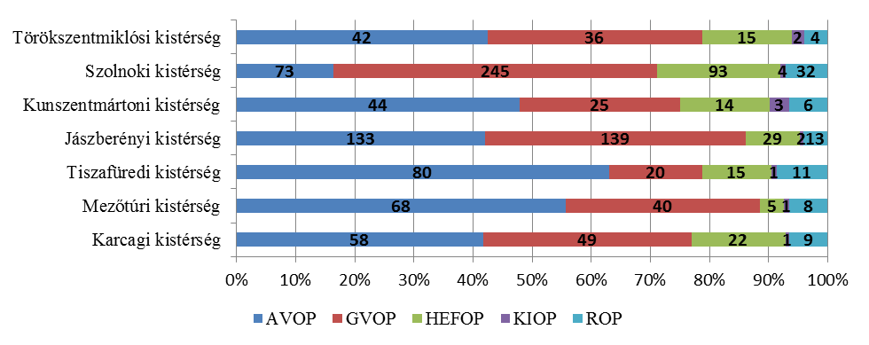 3. Az Európai Uniós csatlakozás óta megítélt támogatási források bemutatása Az Európai Uniós csatlakozást követően hazánk számára is megnyíltak az uniós forrásszerzési lehetőségek, a csatlakozás óta