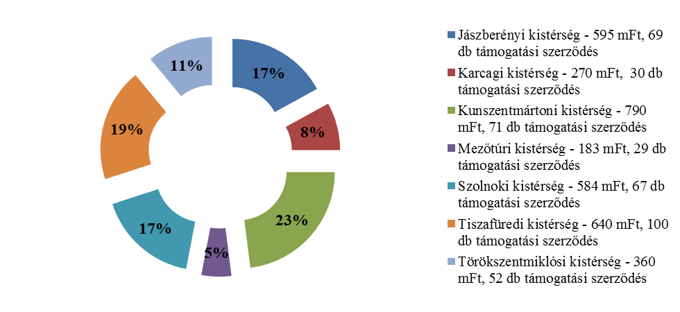 a legkevesebb támogatás érkezett.