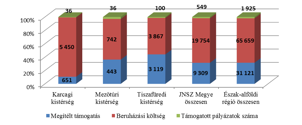 Innovációs Kht.-k projektjei kerültek támogatásra. A karcagi és tiszafüredi kistérségből nem volt pályázó, a mezőtúri kistérségből is csak egy vállalkozás nyújtott be projektet.