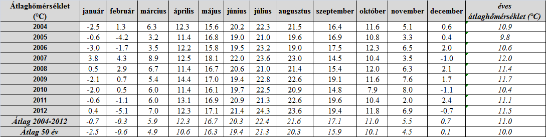 július 22-én mért az intézet területén 2004 év óta működő OMSZ automata mérőállomás (40,0 C-ot), a legalacsonyabb napi minimum hőmérséklet pedig 2005. február 9-én ( 23,3 C) volt.