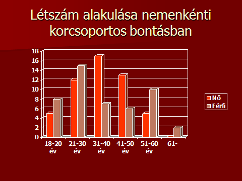 Közmunkaprogramban foglalkoztatottak nem és kor szerinti megoszlása Forrás: Tomajmonostora Község Önkormányzatának előadásanyaga 6.3.2.