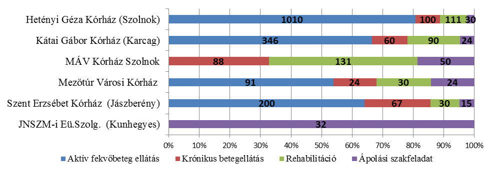 ápolási ágyszám. Az intézmények kapcsán felszereltsége elmarad az országostól, a gép- és műszerállománya további fejlesztésre szorul.