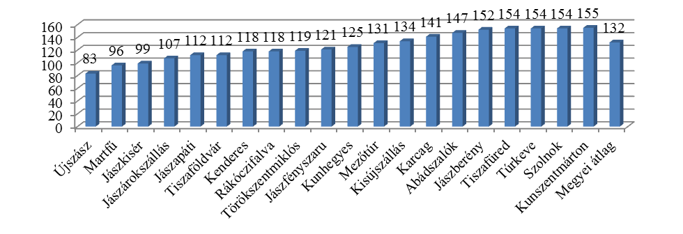 16. sz. ábra: Ezer lakosra jutó regisztrált vállalkozások száma a megye városaiban növekvő sorrendben, 2011. év Forrás: KSH 2011. évi adatok, www.ksh.