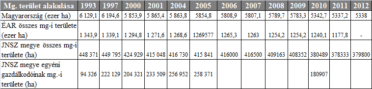 magángazdálkodók az összes mezőgazdasági terület 21 szá