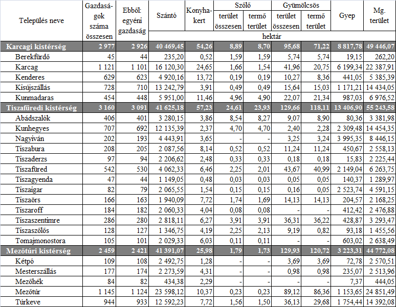 A települések mezőgazdaságának jellemzői: Az Általános Mezőgazdasági Összeírás (ÁMÖ 200-2010) adatai szerint a megye kistérségeinek szintjén vizsgálva a gazdaságok számát és méretét egyértelműen