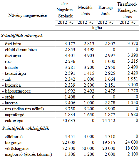 A kistérségekben működő társas vállalkozások számának megoszlását vizsgálva, jól látszik, hogy az ipar/kereskedelem után stratégiai szempontból az egyik legjelentősebb gazdasági ág még mindig a