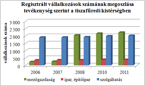 Ez is az elmúlt 15 évben, az ágazatban lezajlott nagy strukturális átalakulásokat jelzi.