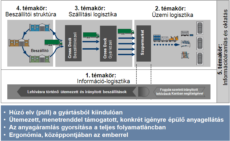 A logisztikai rendszer fejlesztésének