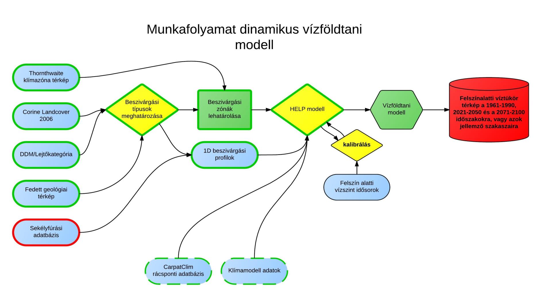 WP4 Módszertani fejlesztések (indikátorok), K+F,