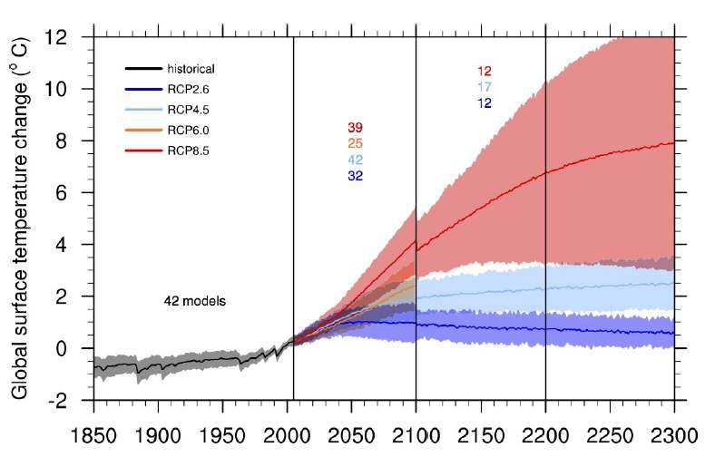 Globális átlaghımérséklet változása Referencia: 1986 2005