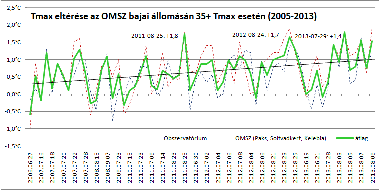 Végeredményben megállapítottam, hogy az anomália a többi OMSZ állomáshoz képest annál nagyobb, minél magasabb volt a hőmérséklet, 35 C felett trend is megfigyelhető.